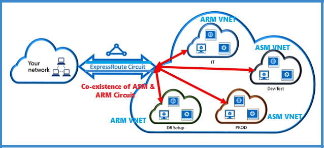 ExpressRoute Circuit co-existence ASM and ARM