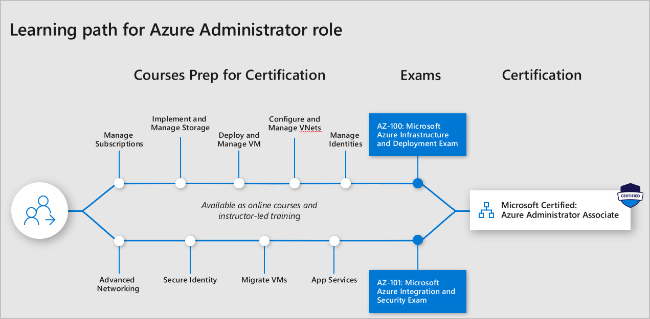 Learn path for Azure Administrator overview