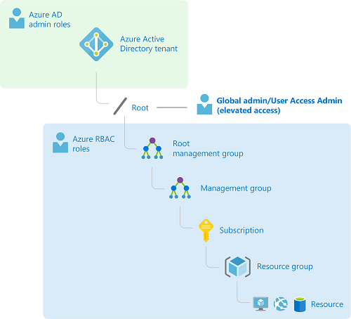 Switch ‘Elevated access with Management Groups & Azure Subscriptions’ to “Yes”