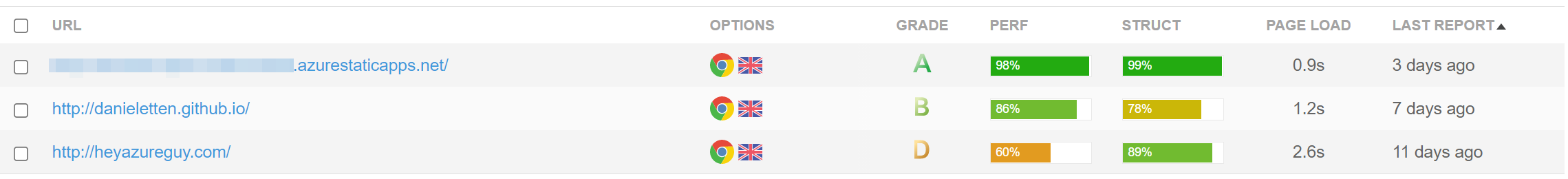 GTMetrics website compare